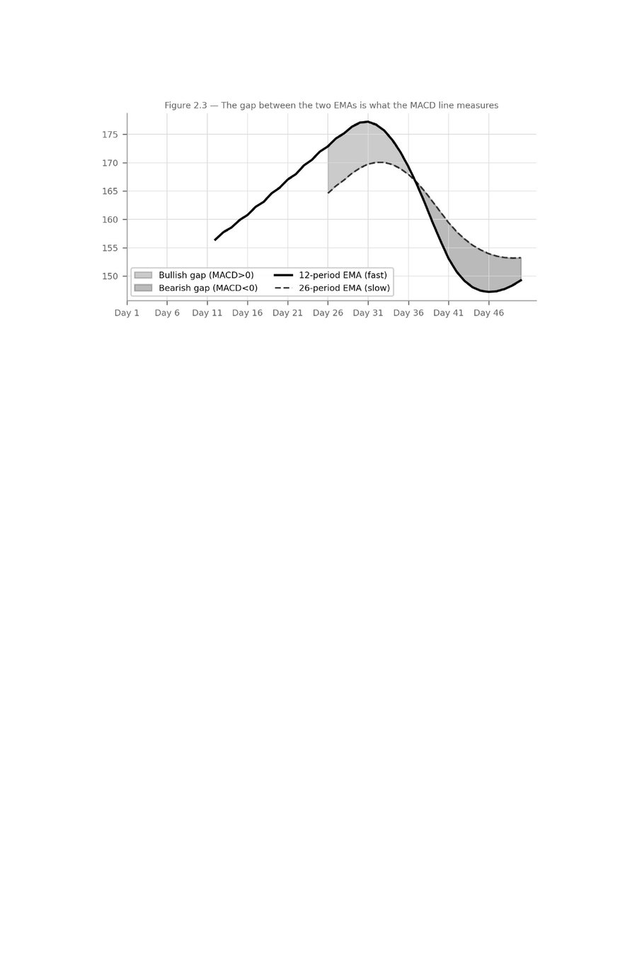 Reading MACD on a chart