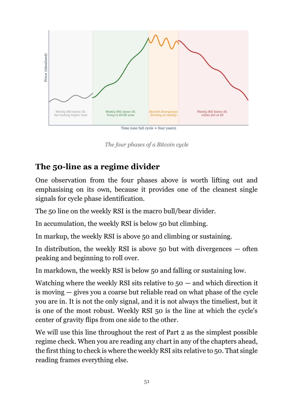 The four phases of a Bitcoin cycle