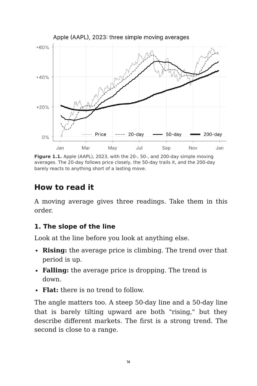 Figure 1.1: three moving averages on Apple