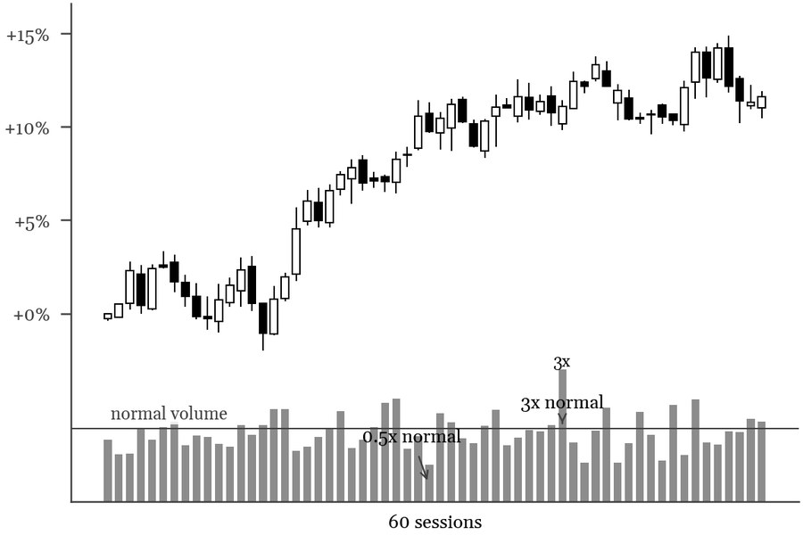 Figure 1.1: volume read as a multiple of normal