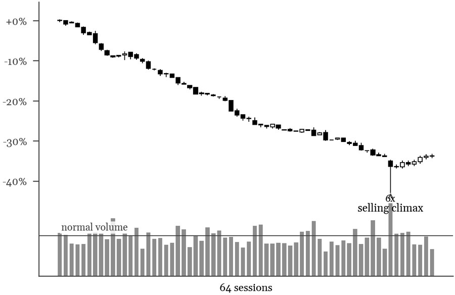Figure 4.1: the textbook selling climax