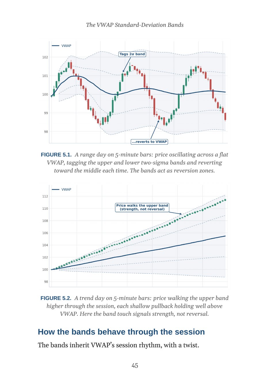 The VWAP standard-deviation bands